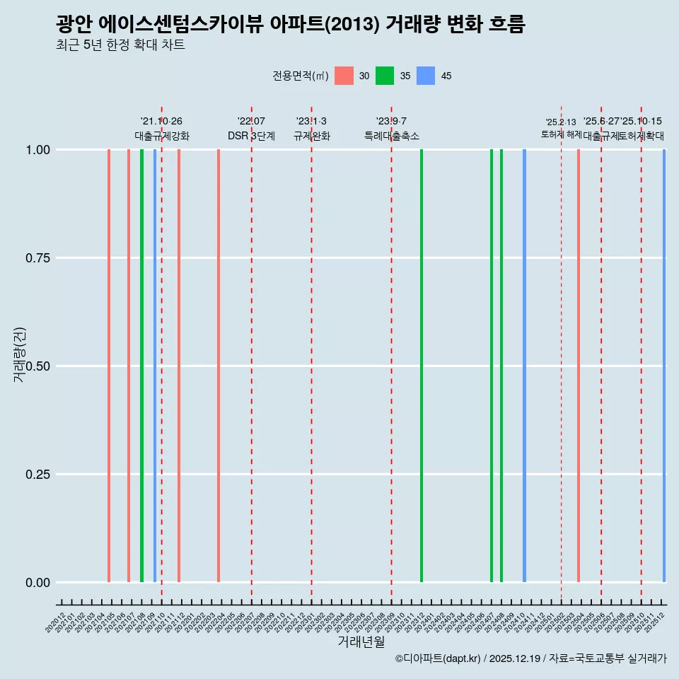 광안 에이스센텀스카이뷰 아파트(2013) 거래량 변화 흐름