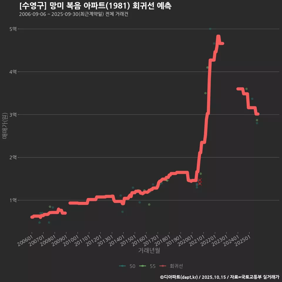[수영구] 망미 복음 아파트(1981) 회귀선 예측