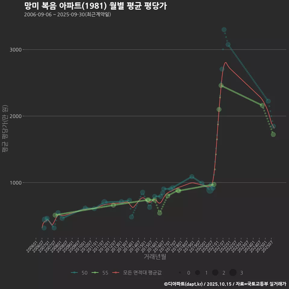 망미 복음 아파트(1981) 월별 평균 평당가