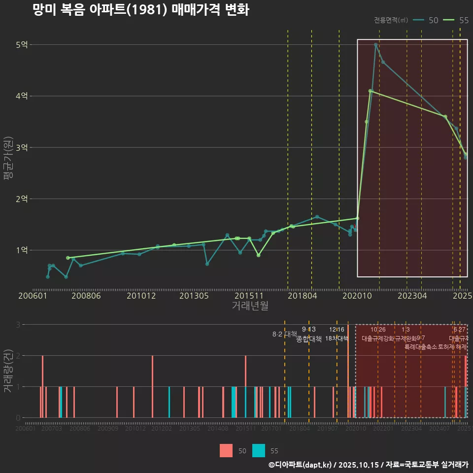 망미 복음 아파트(1981) 매매가격 변화