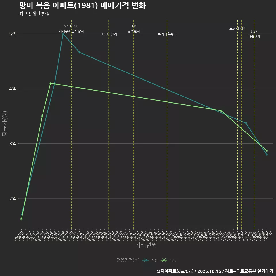 망미 복음 아파트(1981) 매매가격 변화
