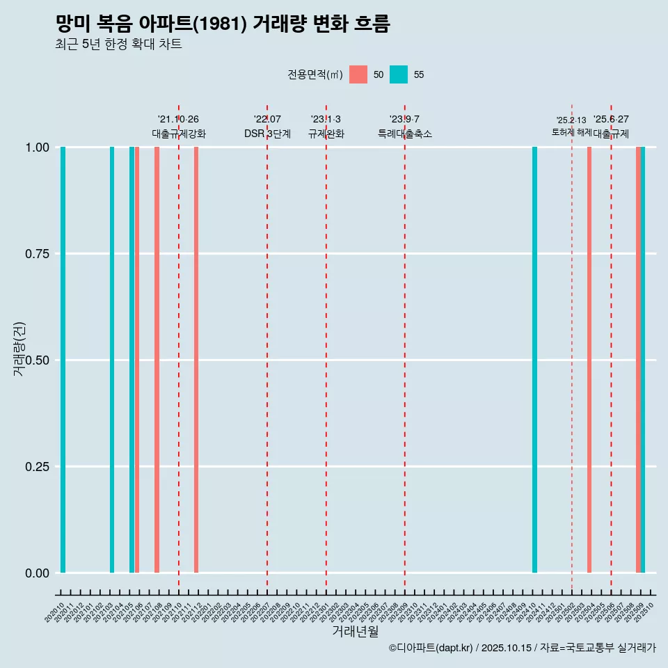 망미 복음 아파트(1981) 거래량 변화 흐름