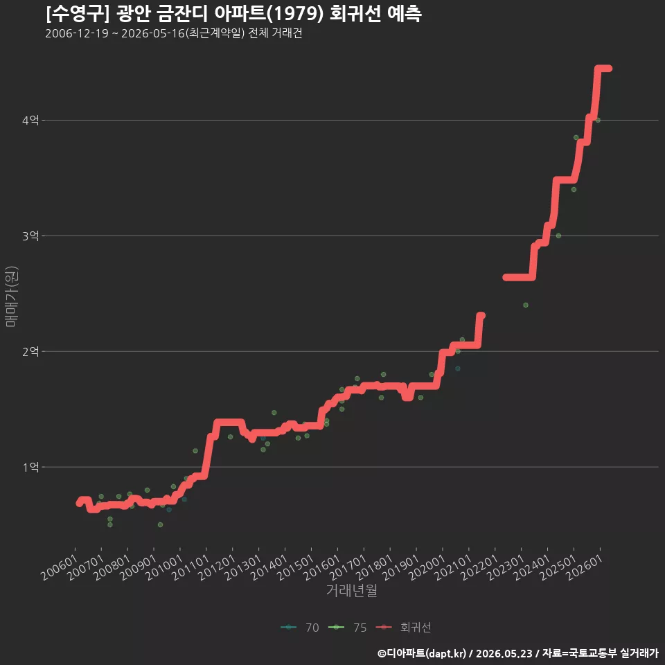 [수영구] 광안 금잔디 아파트(1979) 회귀선 예측