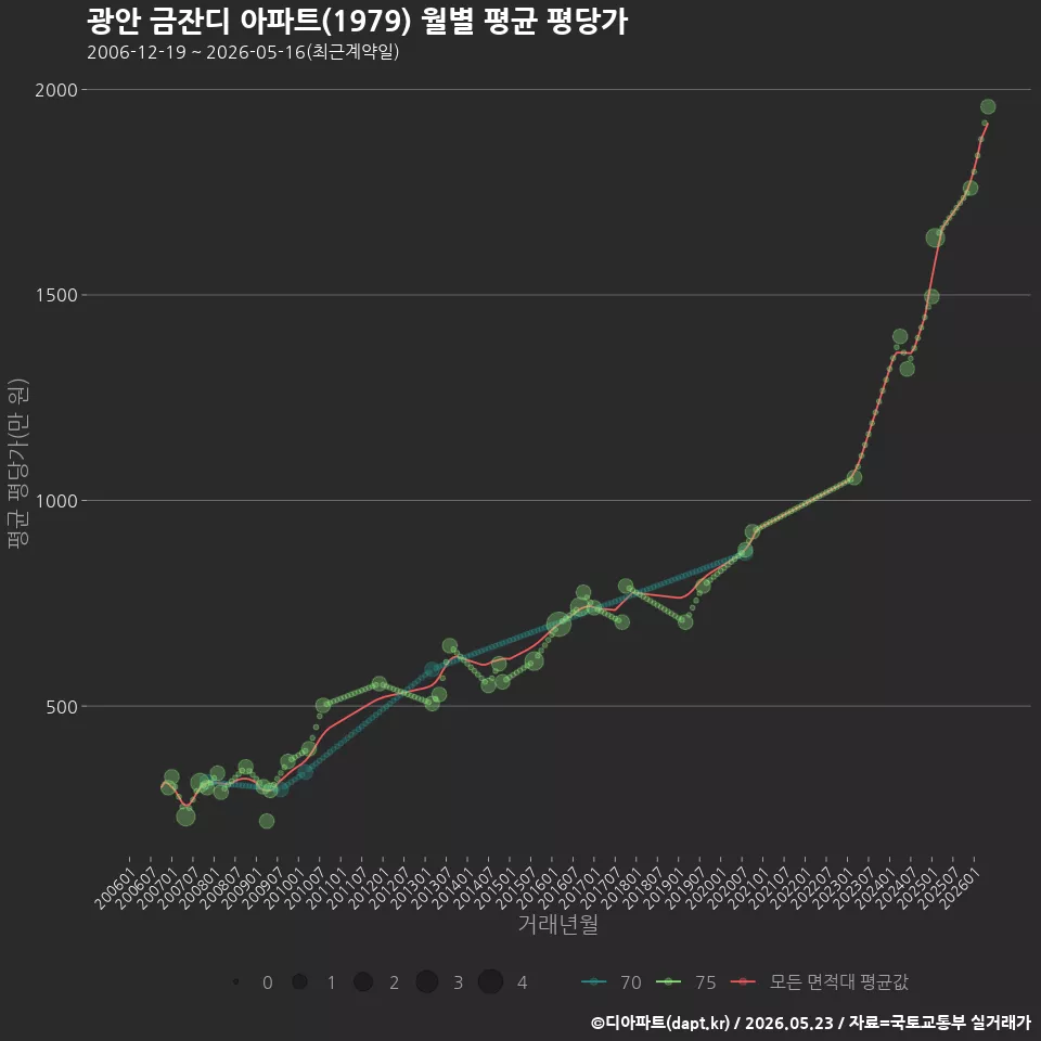 광안 금잔디 아파트(1979) 월별 평균 평당가