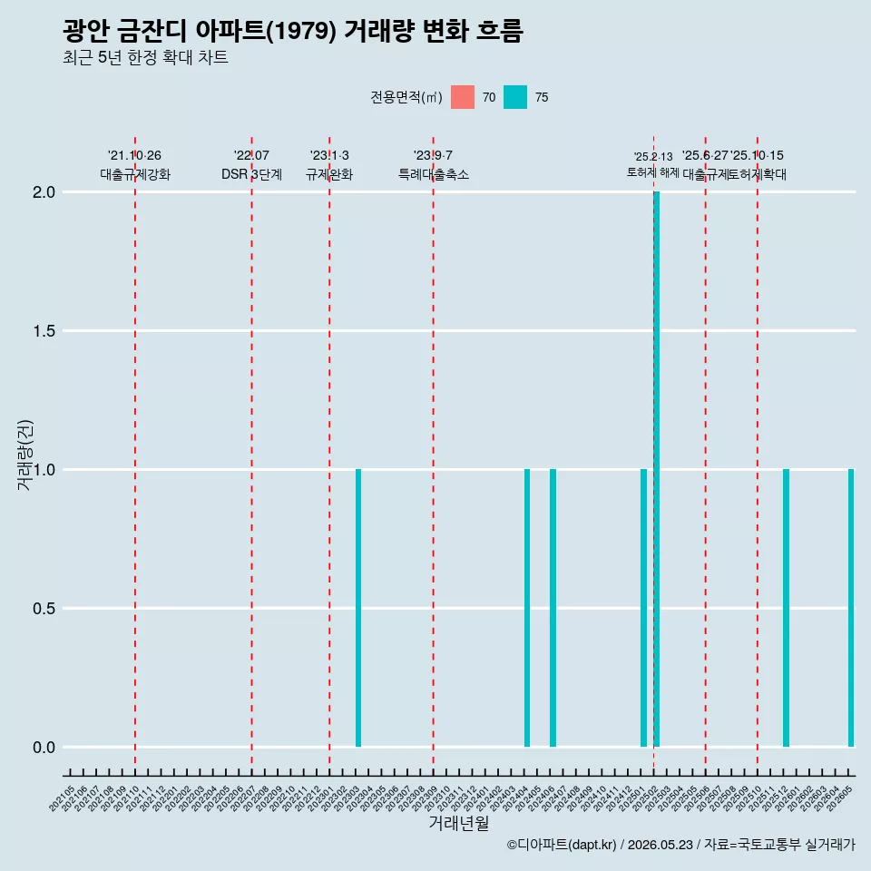광안 금잔디 아파트(1979) 거래량 변화 흐름
