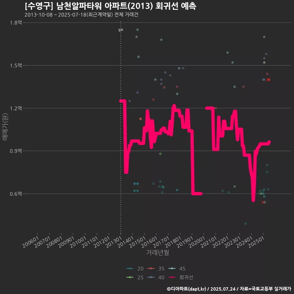 [수영구] 남천알파타워 아파트(2013) 회귀선 예측