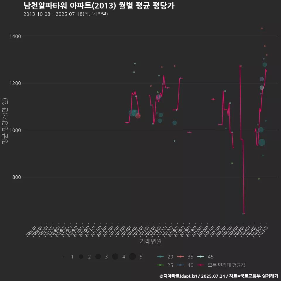 남천알파타워 아파트(2013) 월별 평균 평당가