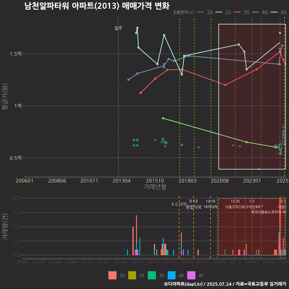 남천알파타워 아파트(2013) 매매가격 변화