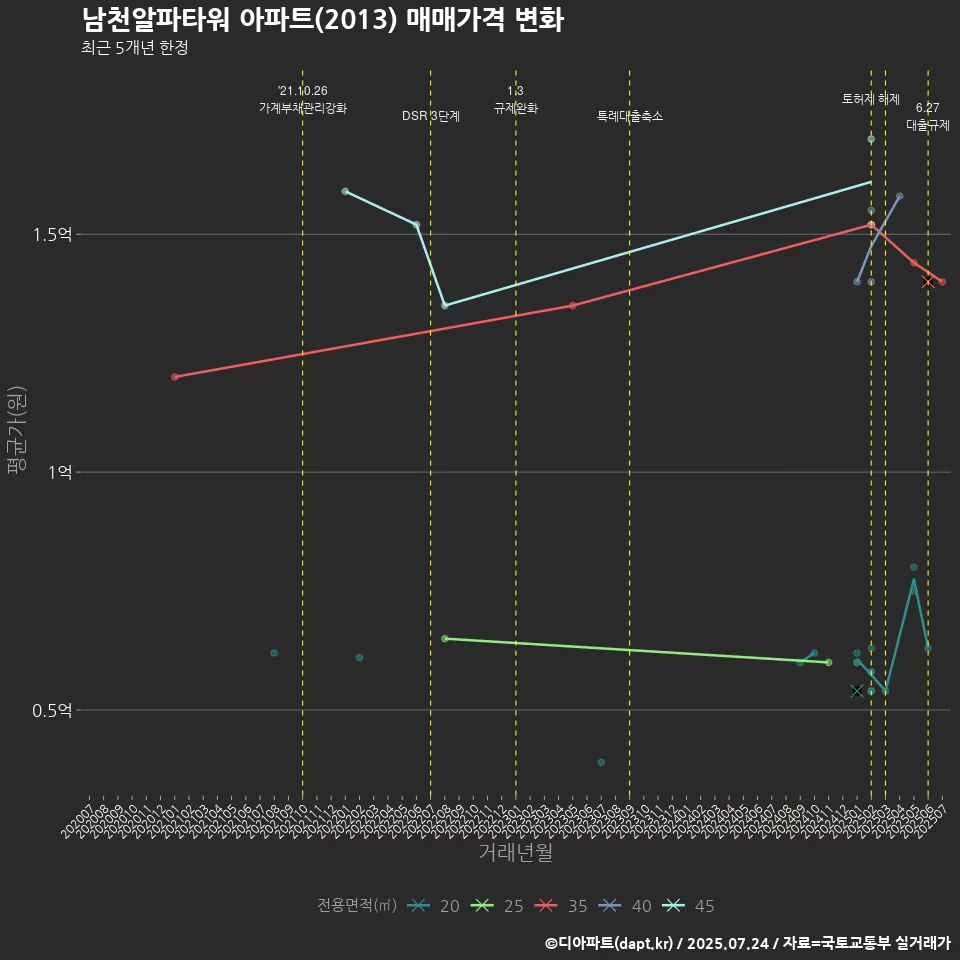 남천알파타워 아파트(2013) 매매가격 변화