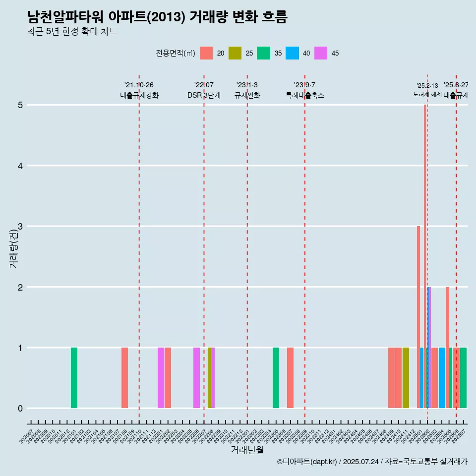 남천알파타워 아파트(2013) 거래량 변화 흐름