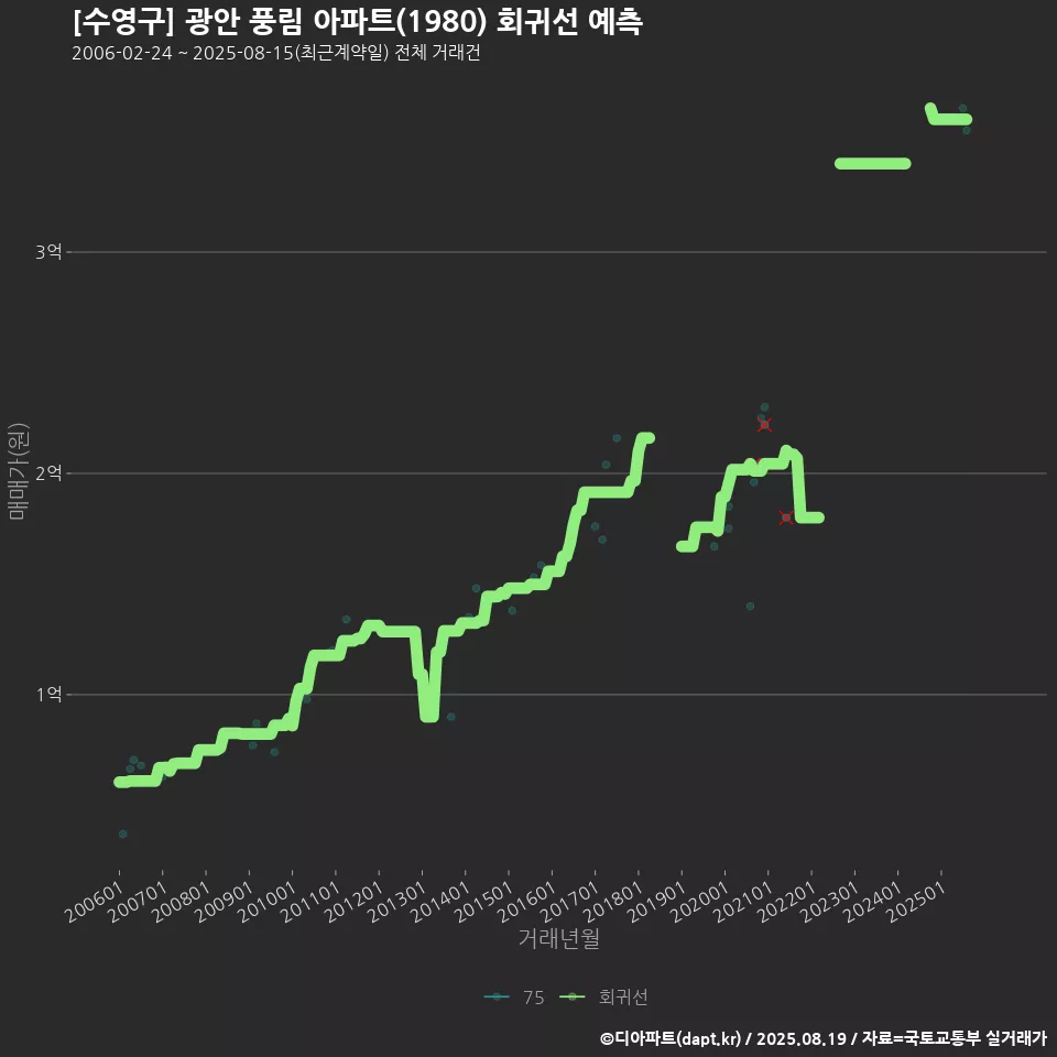 [수영구] 광안 풍림 아파트(1980) 회귀선 예측