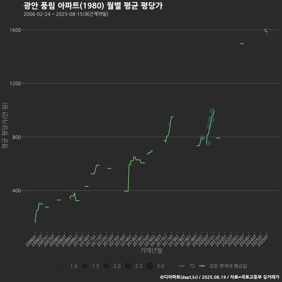 광안 풍림 아파트(1980) 월별 평균 평당가