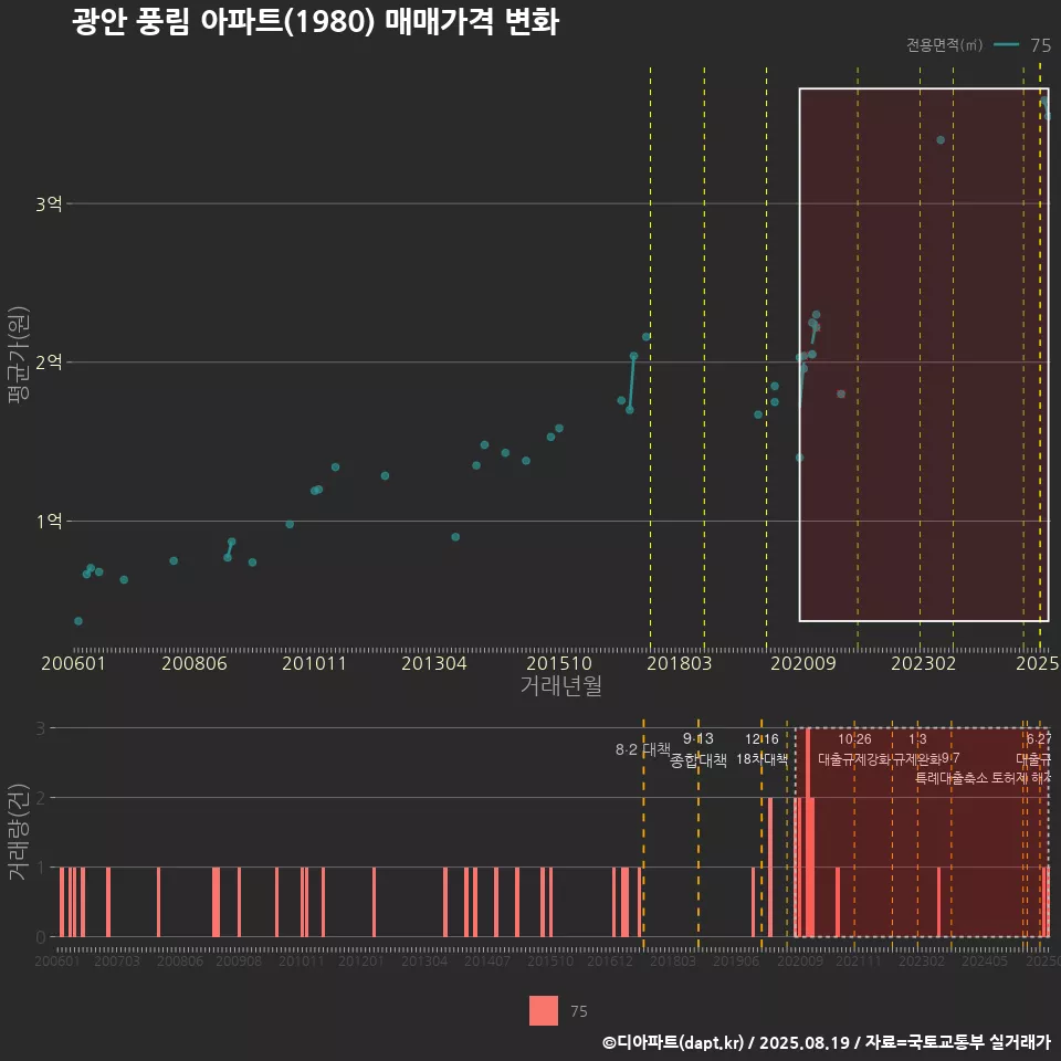 광안 풍림 아파트(1980) 매매가격 변화