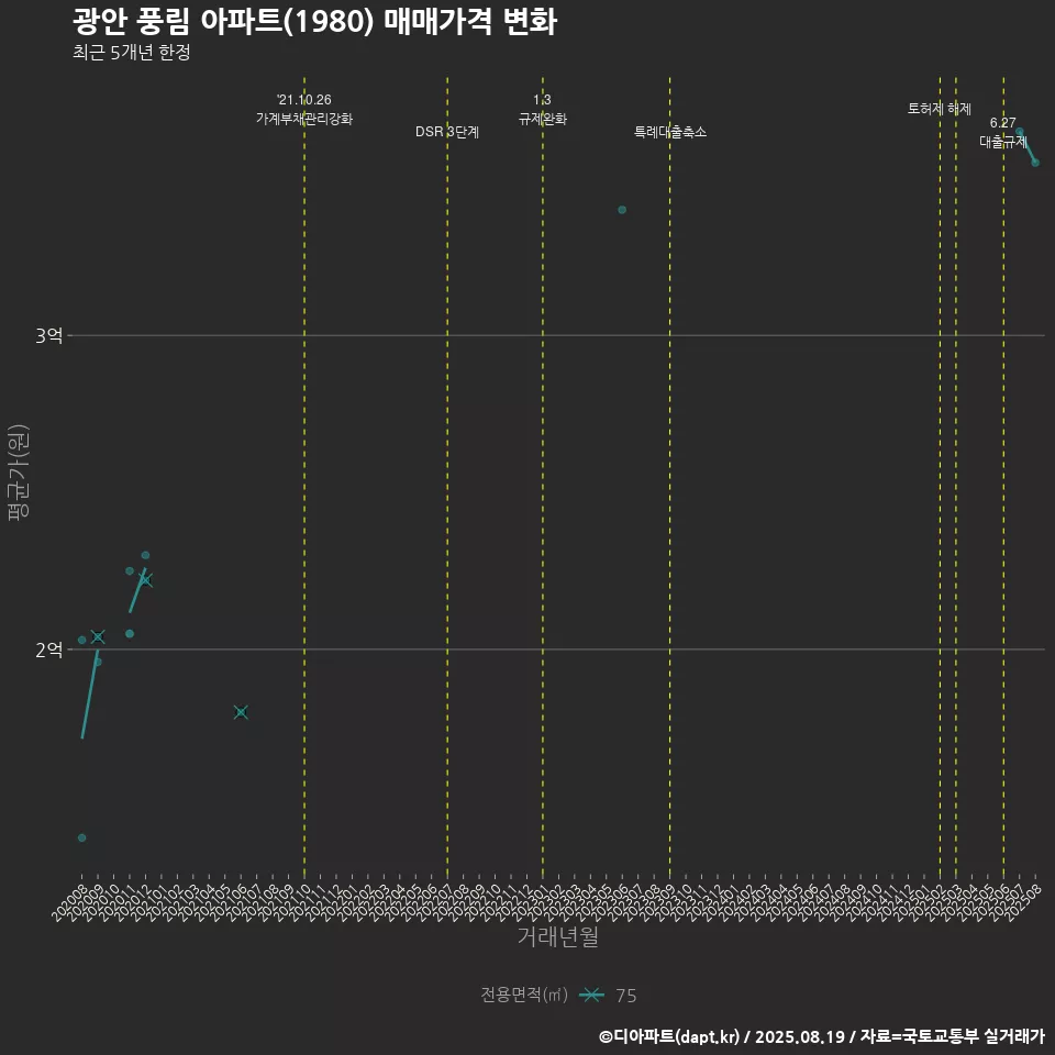 광안 풍림 아파트(1980) 매매가격 변화