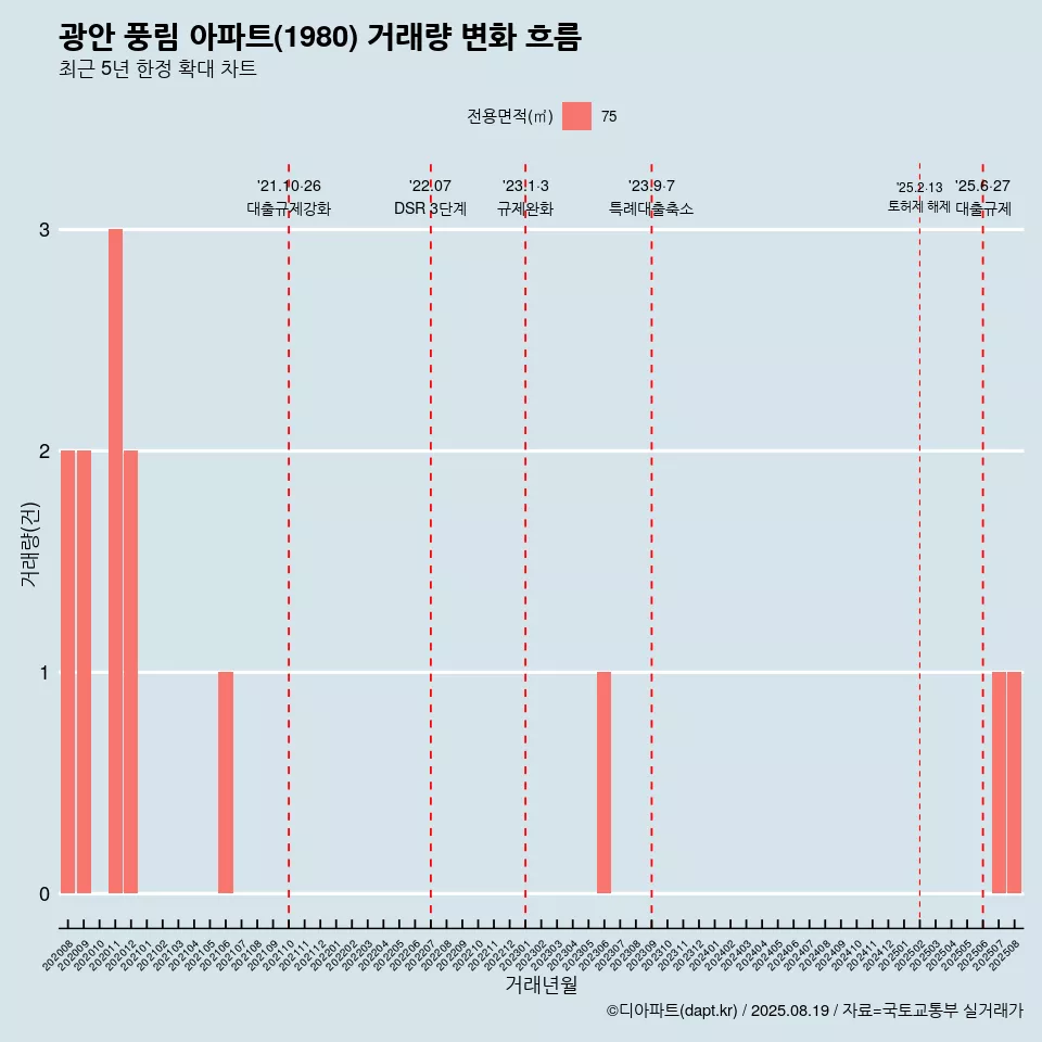 광안 풍림 아파트(1980) 거래량 변화 흐름