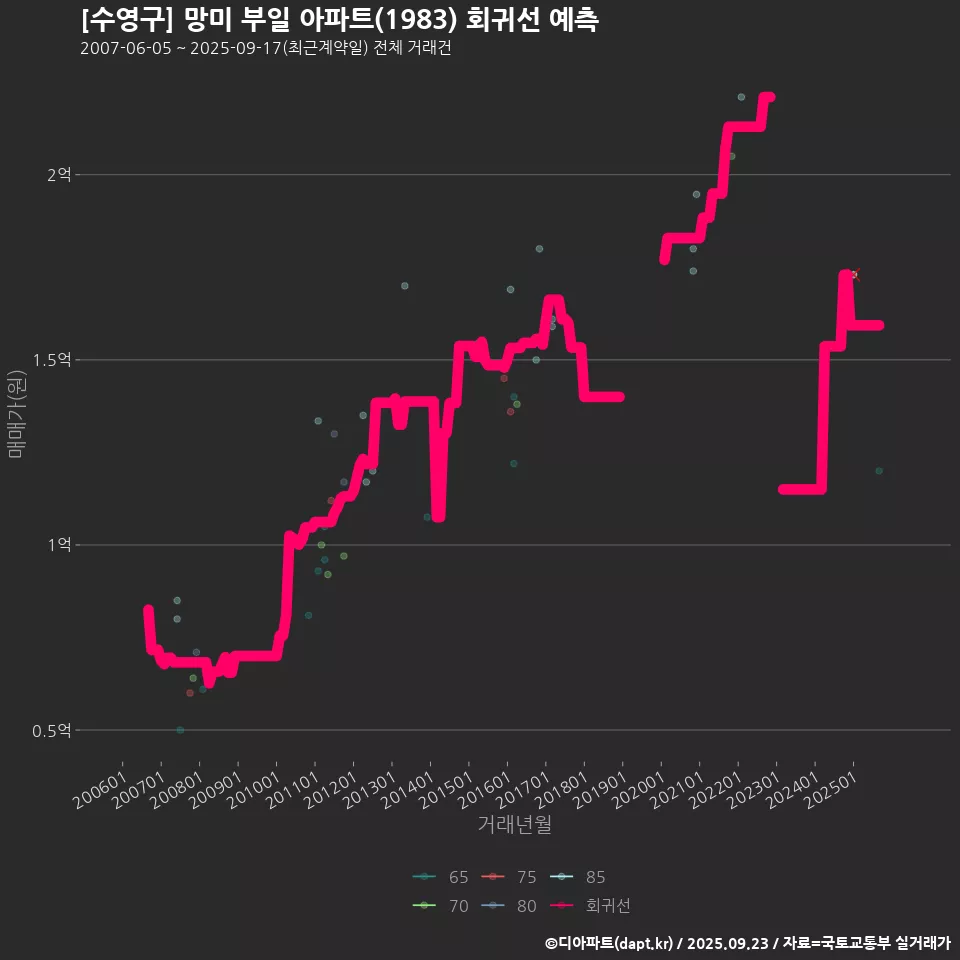 [수영구] 망미 부일 아파트(1983) 회귀선 예측