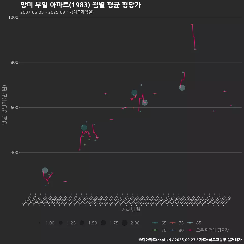 망미 부일 아파트(1983) 월별 평균 평당가