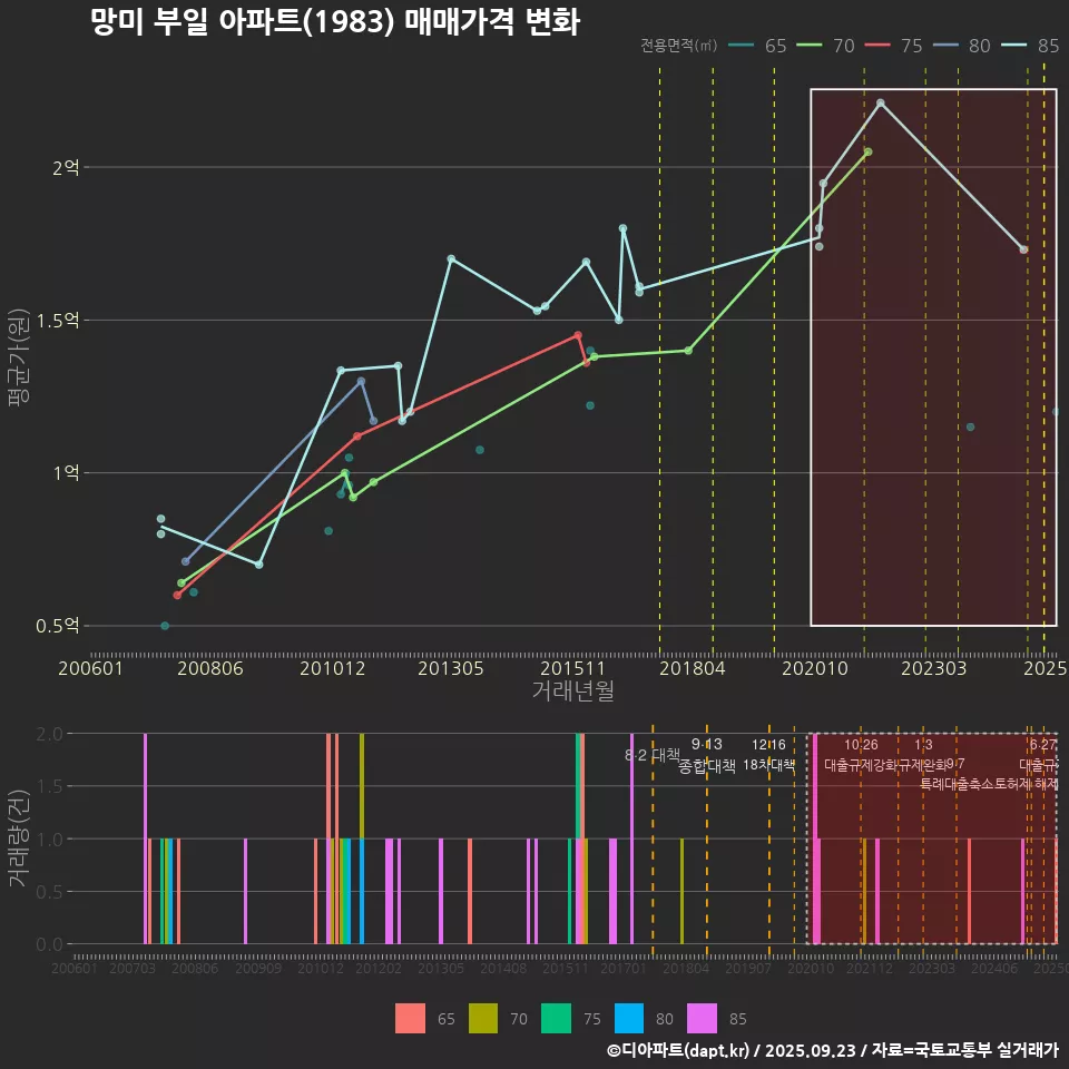 망미 부일 아파트(1983) 매매가격 변화