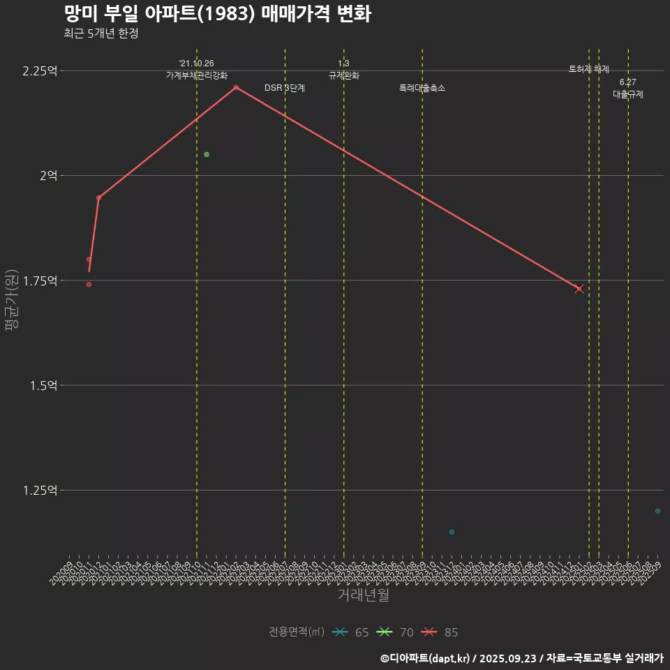망미 부일 아파트(1983) 매매가격 변화