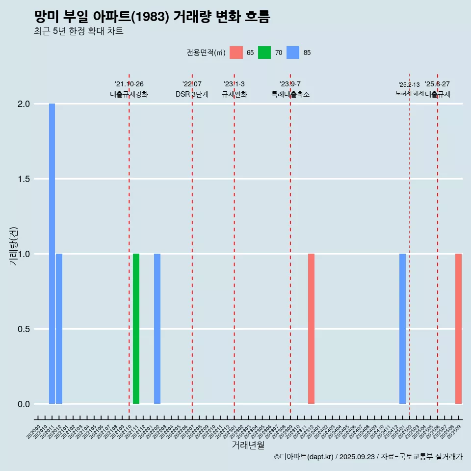 망미 부일 아파트(1983) 거래량 변화 흐름