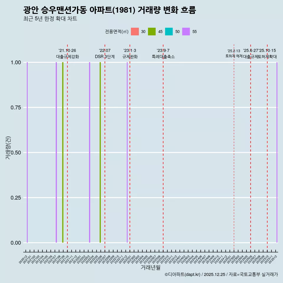 광안 승우맨션가동 아파트(1981) 거래량 변화 흐름