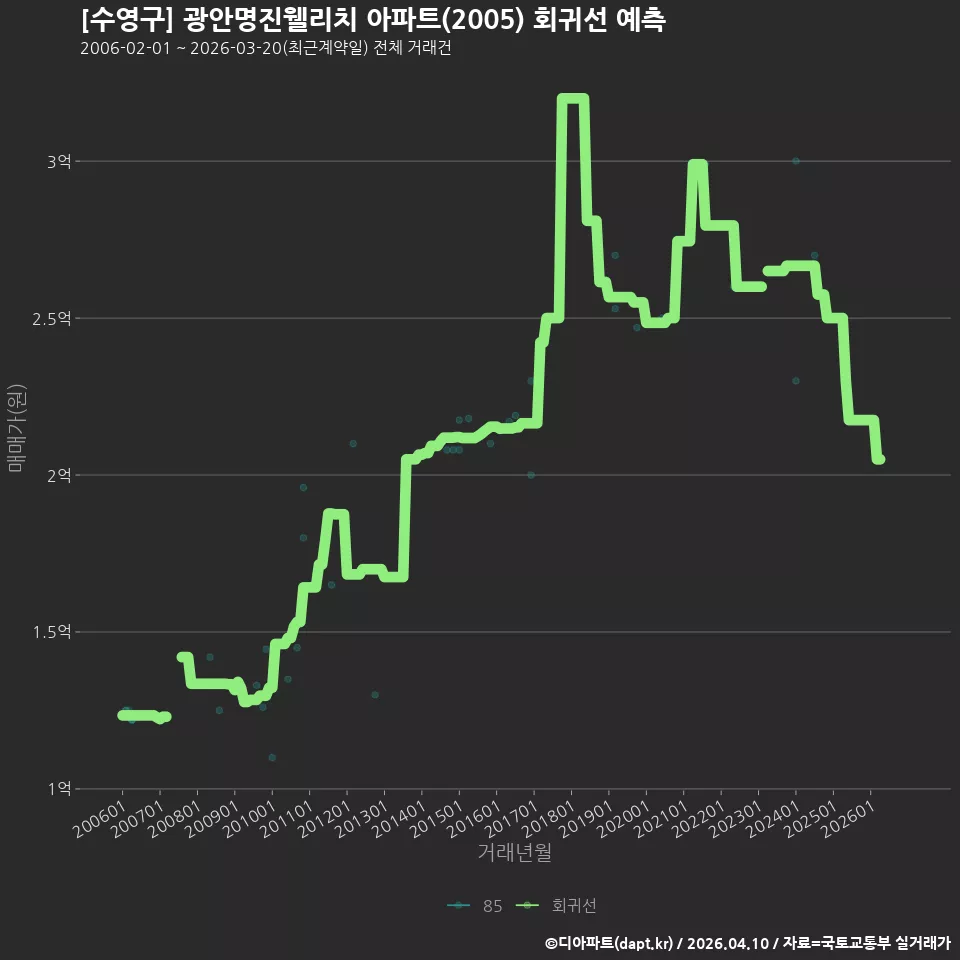 [수영구] 광안명진웰리치 아파트(2005) 회귀선 예측