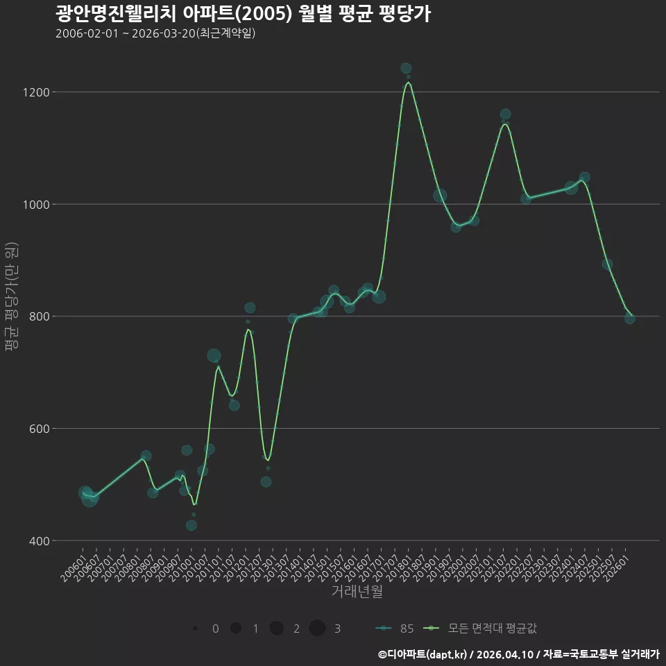 광안명진웰리치 아파트(2005) 월별 평균 평당가