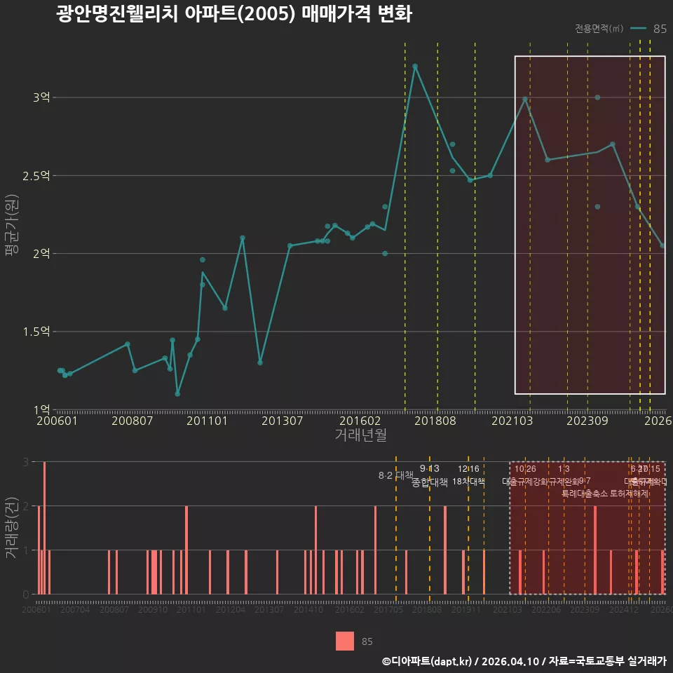 광안명진웰리치 아파트(2005) 매매가격 변화