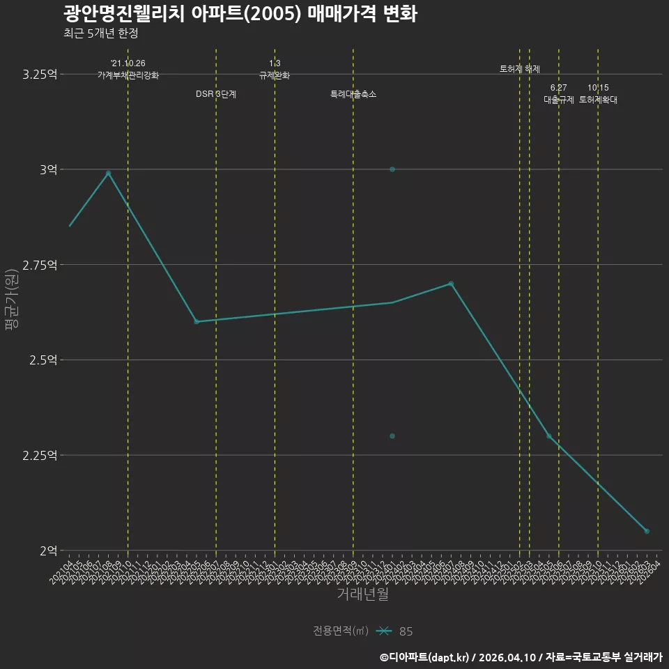 광안명진웰리치 아파트(2005) 매매가격 변화