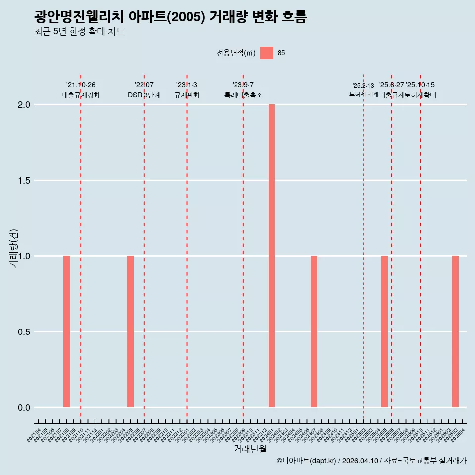 광안명진웰리치 아파트(2005) 거래량 변화 흐름