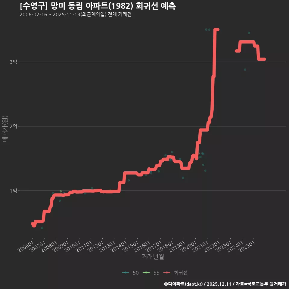 [수영구] 망미 동림 아파트(1982) 회귀선 예측