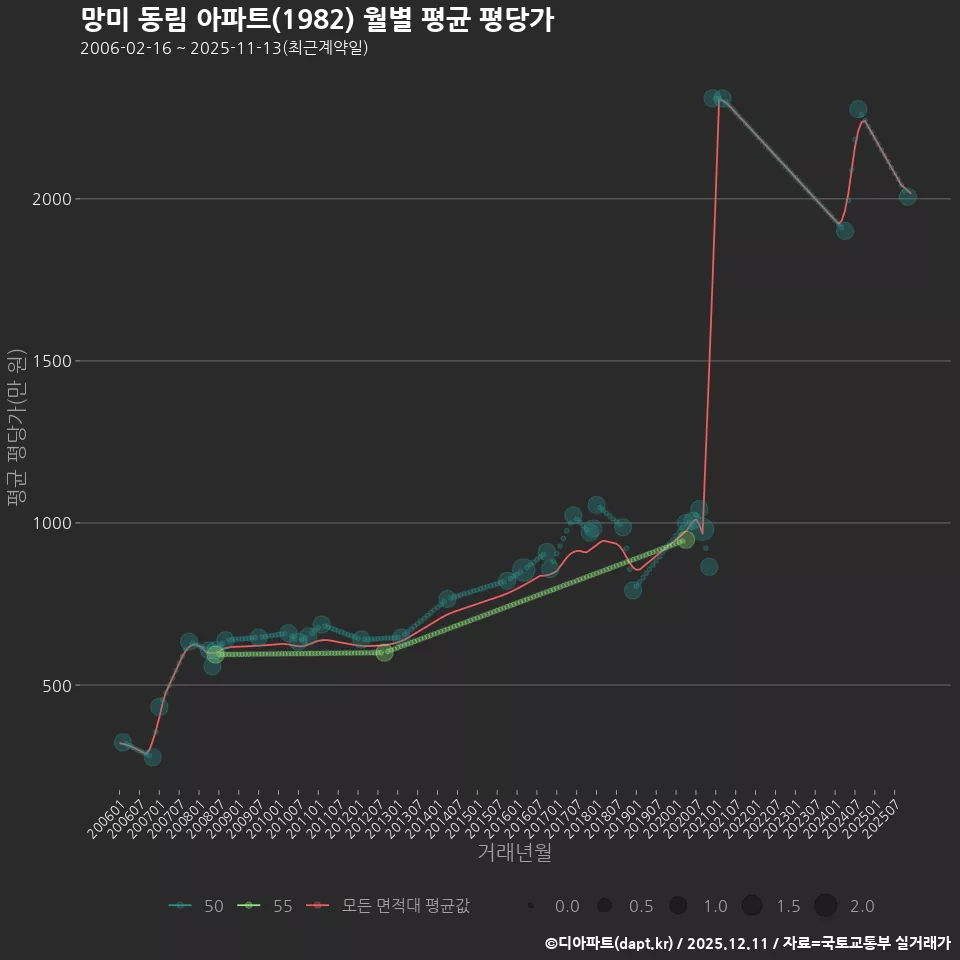 망미 동림 아파트(1982) 월별 평균 평당가