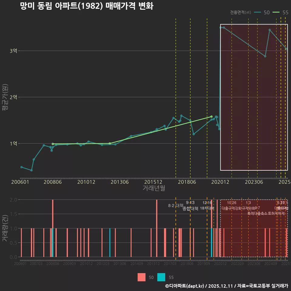 망미 동림 아파트(1982) 매매가격 변화