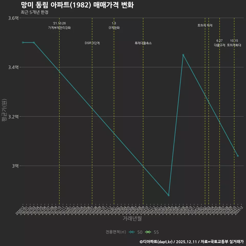 망미 동림 아파트(1982) 매매가격 변화