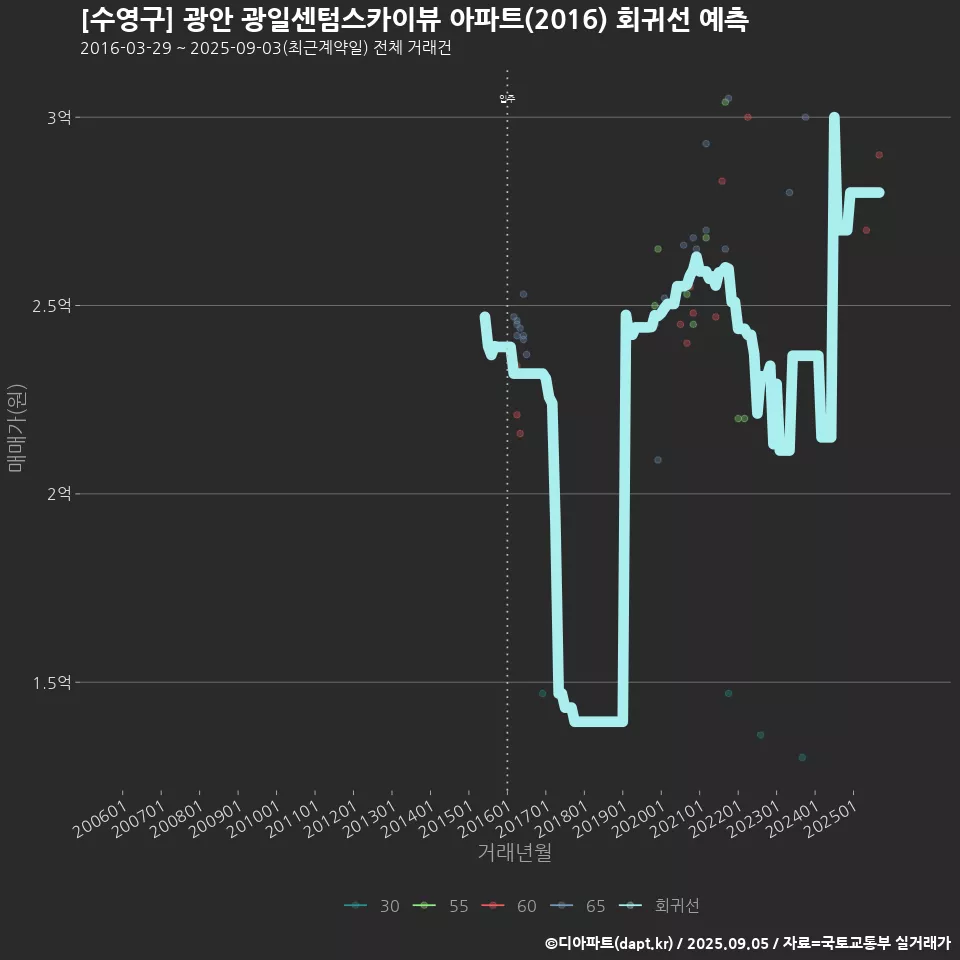 [수영구] 광안 광일센텀스카이뷰 아파트(2016) 회귀선 예측