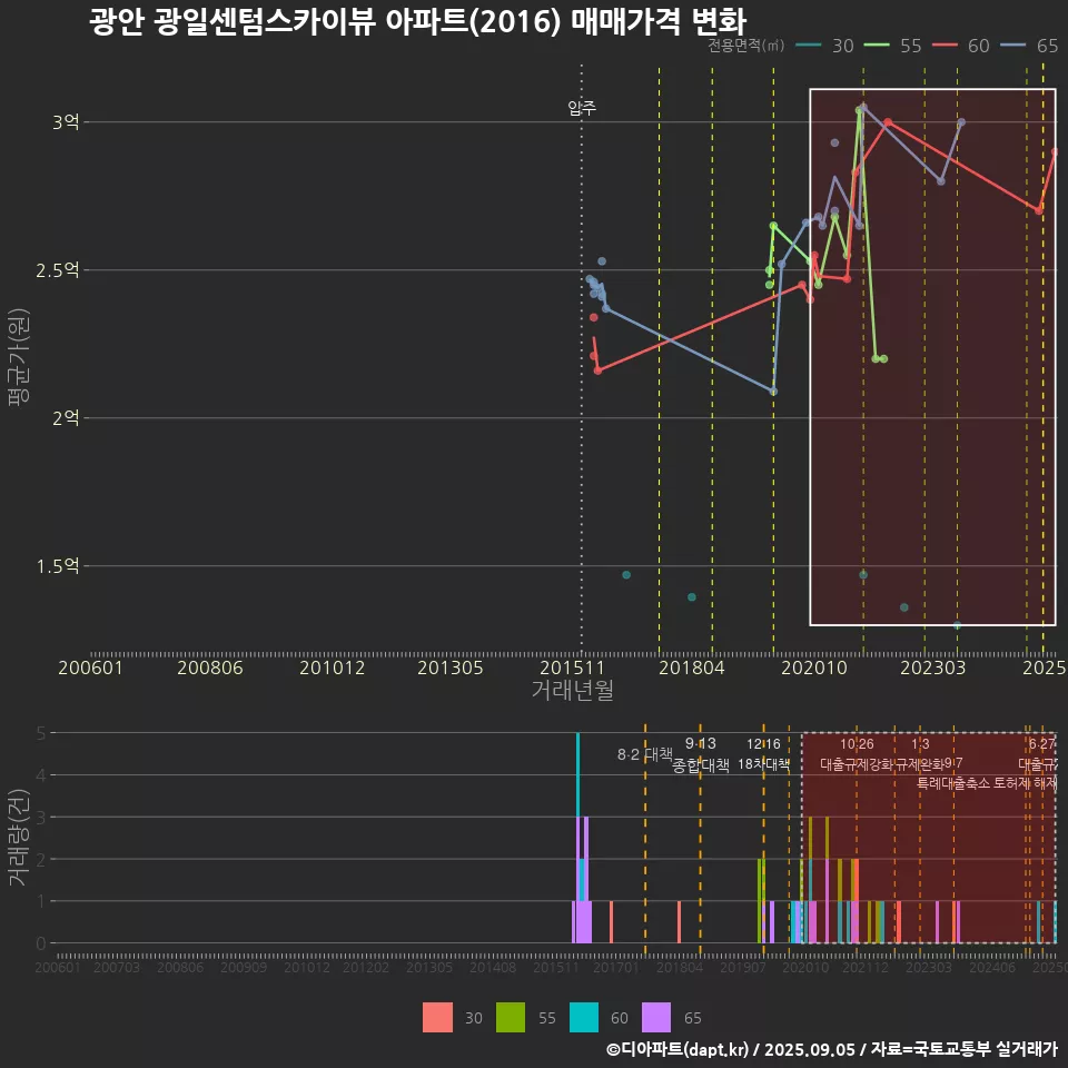 광안 광일센텀스카이뷰 아파트(2016) 매매가격 변화