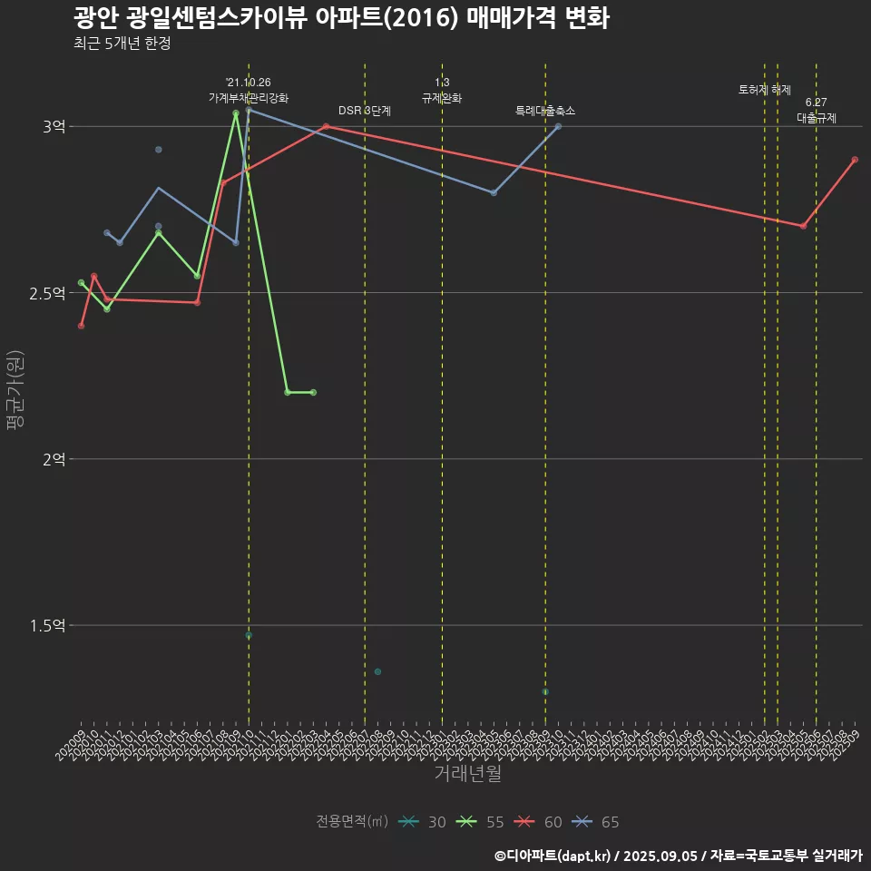 광안 광일센텀스카이뷰 아파트(2016) 매매가격 변화