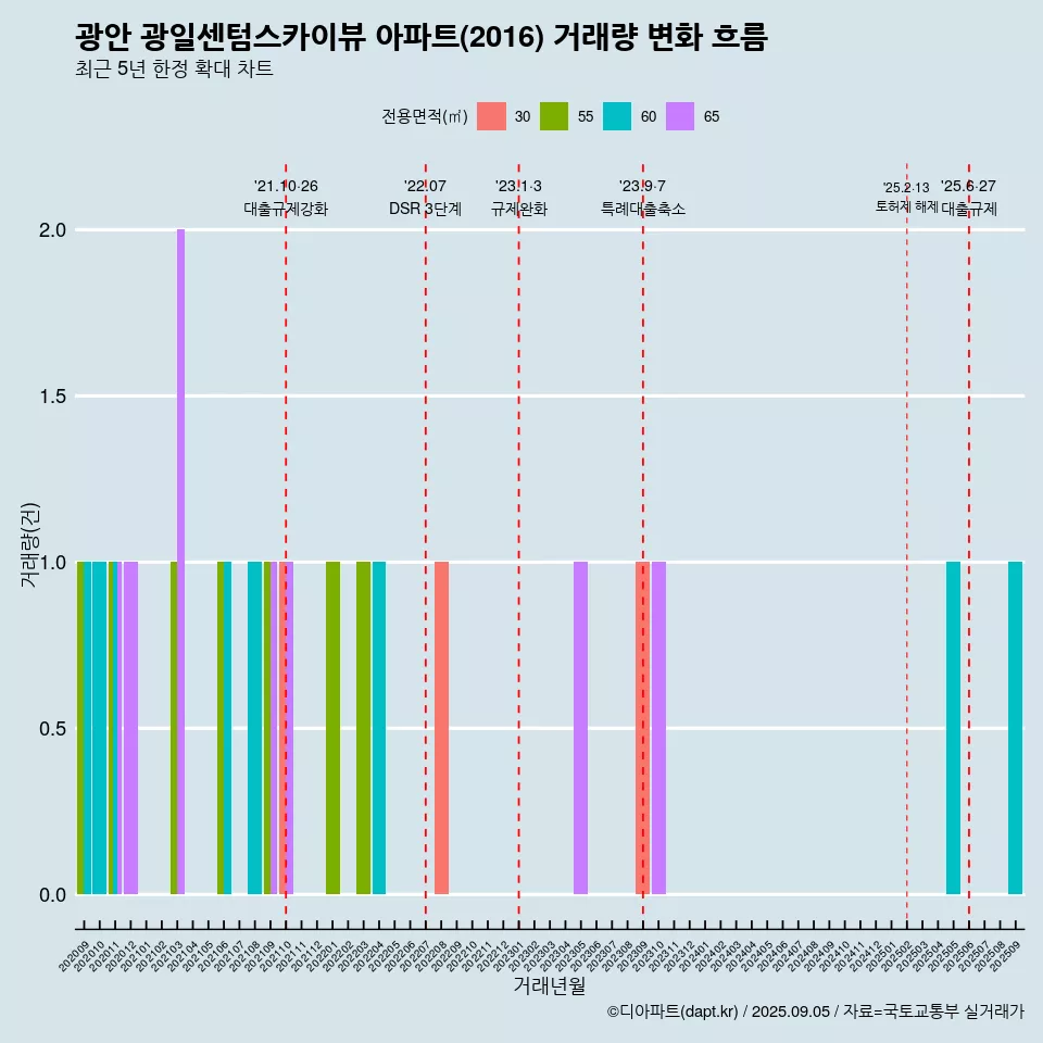 광안 광일센텀스카이뷰 아파트(2016) 거래량 변화 흐름