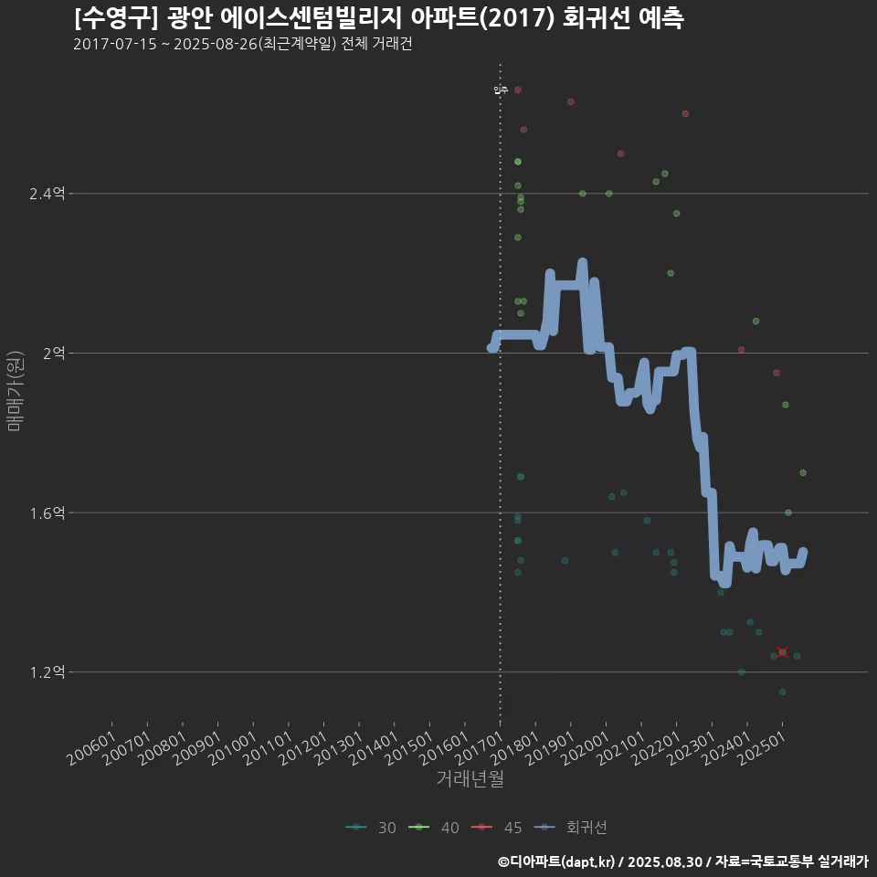 [수영구] 광안 에이스센텀빌리지 아파트(2017) 회귀선 예측