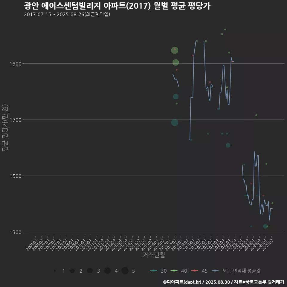 광안 에이스센텀빌리지 아파트(2017) 월별 평균 평당가