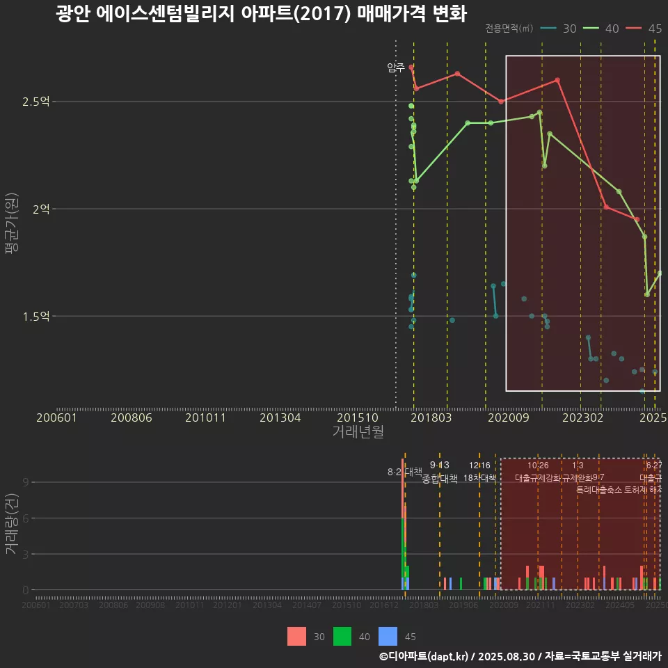 광안 에이스센텀빌리지 아파트(2017) 매매가격 변화