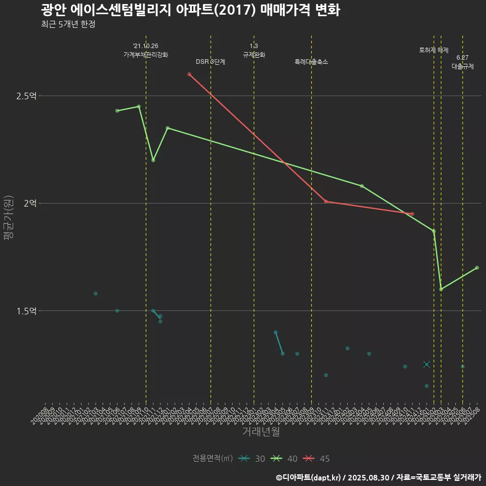 광안 에이스센텀빌리지 아파트(2017) 매매가격 변화