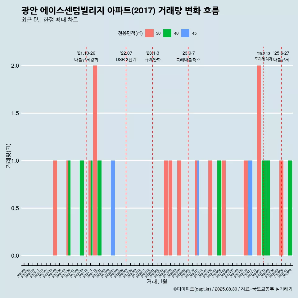 광안 에이스센텀빌리지 아파트(2017) 거래량 변화 흐름