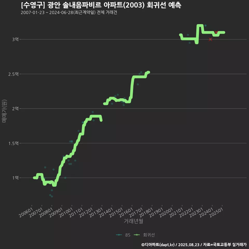 [수영구] 광안 솔내음파비르 아파트(2003) 회귀선 예측