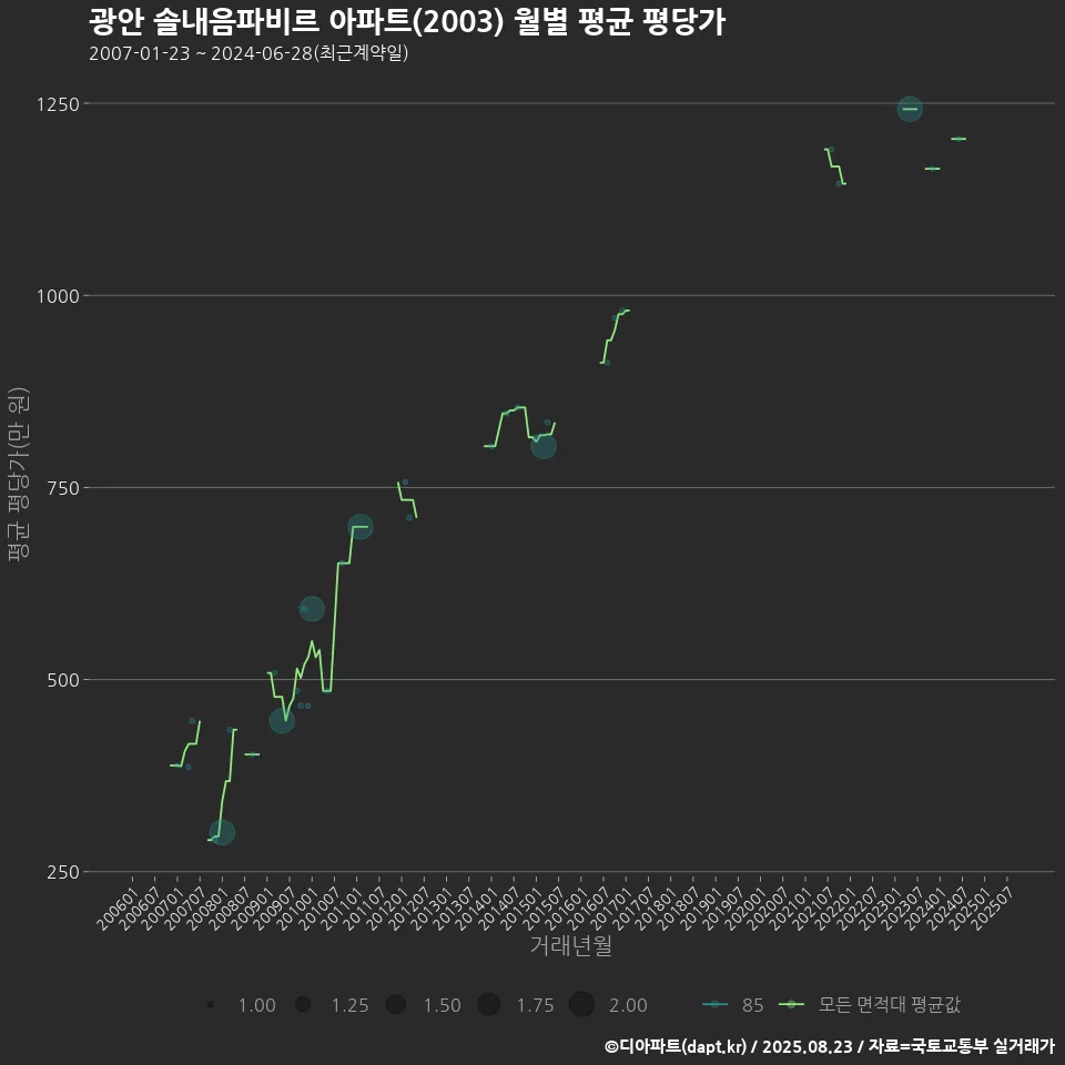 광안 솔내음파비르 아파트(2003) 월별 평균 평당가