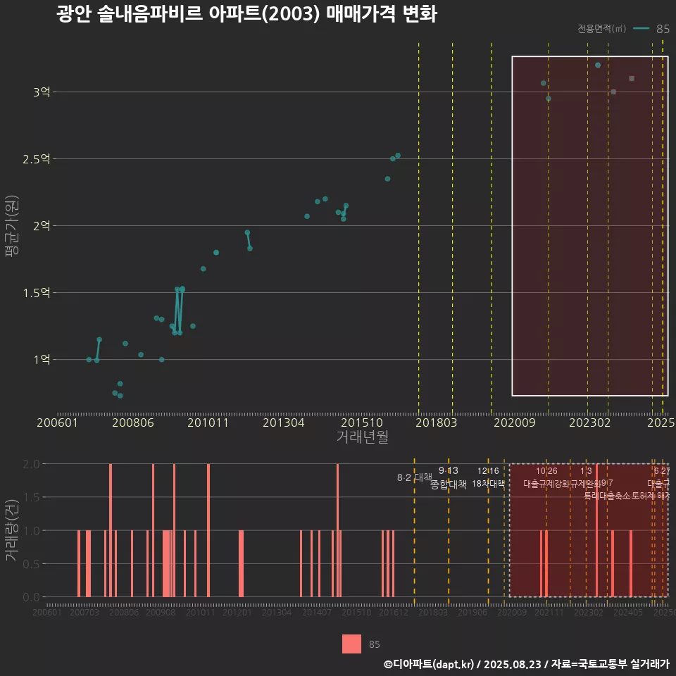 광안 솔내음파비르 아파트(2003) 매매가격 변화