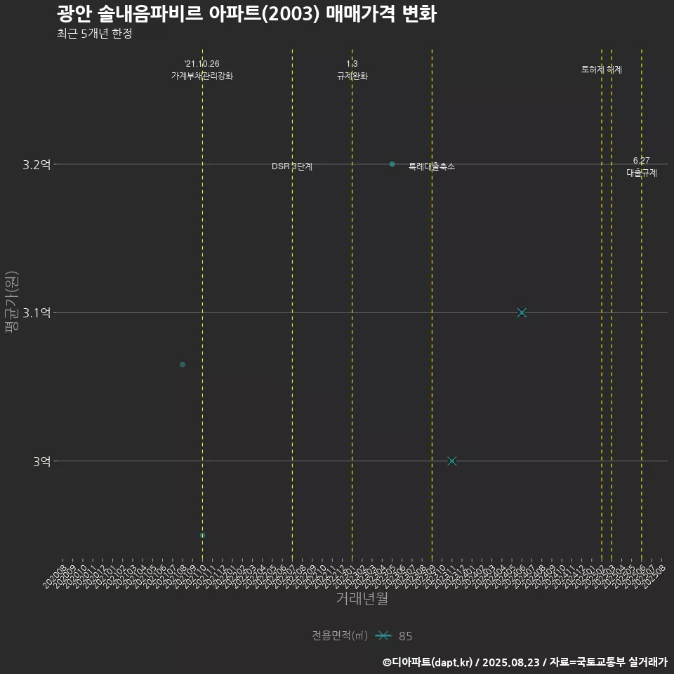 광안 솔내음파비르 아파트(2003) 매매가격 변화