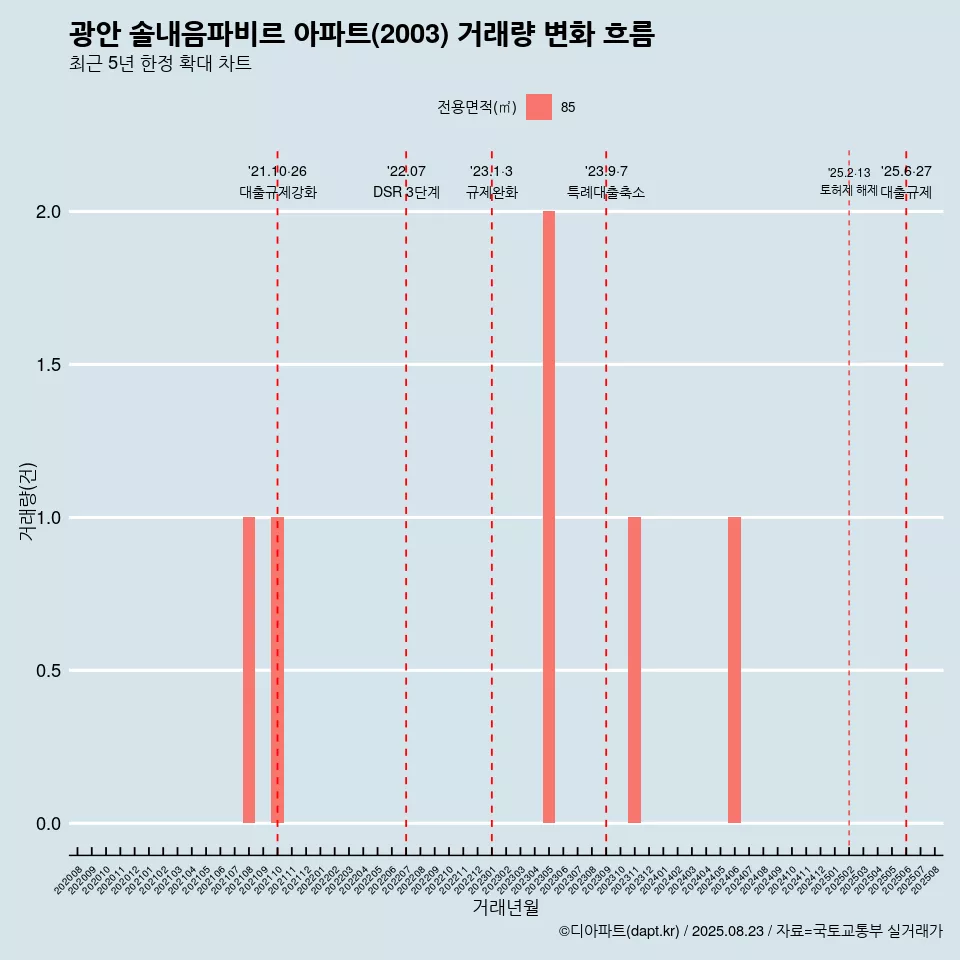 광안 솔내음파비르 아파트(2003) 거래량 변화 흐름