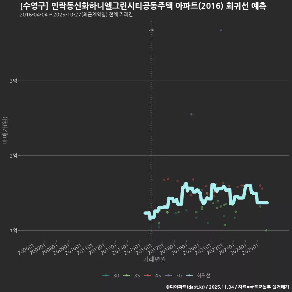 [수영구] 민락동신화하니엘그린시티공동주택 아파트(2016) 회귀선 예측
