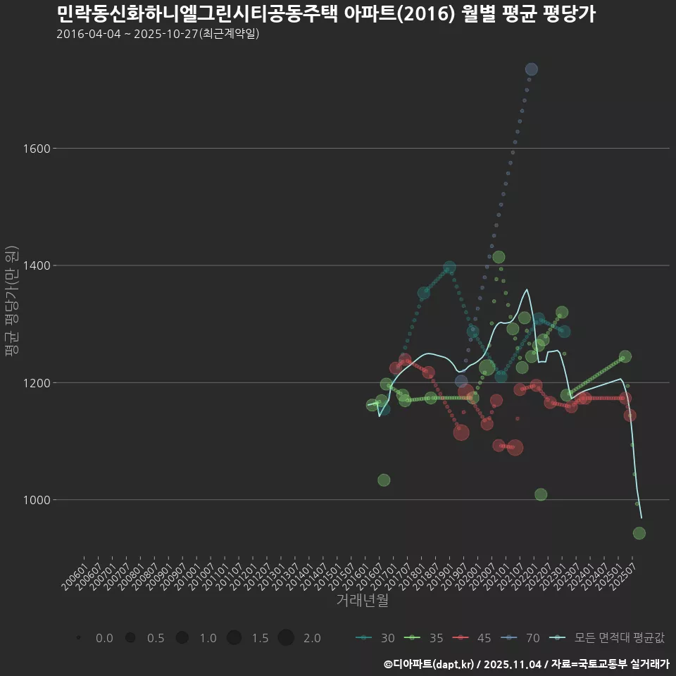 민락동신화하니엘그린시티공동주택 아파트(2016) 월별 평균 평당가